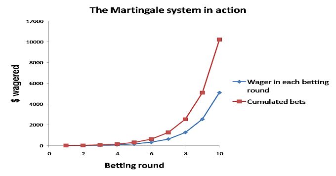 Roulette Betting Strategies