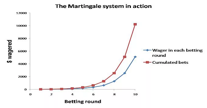 Card Counting Bet Spread