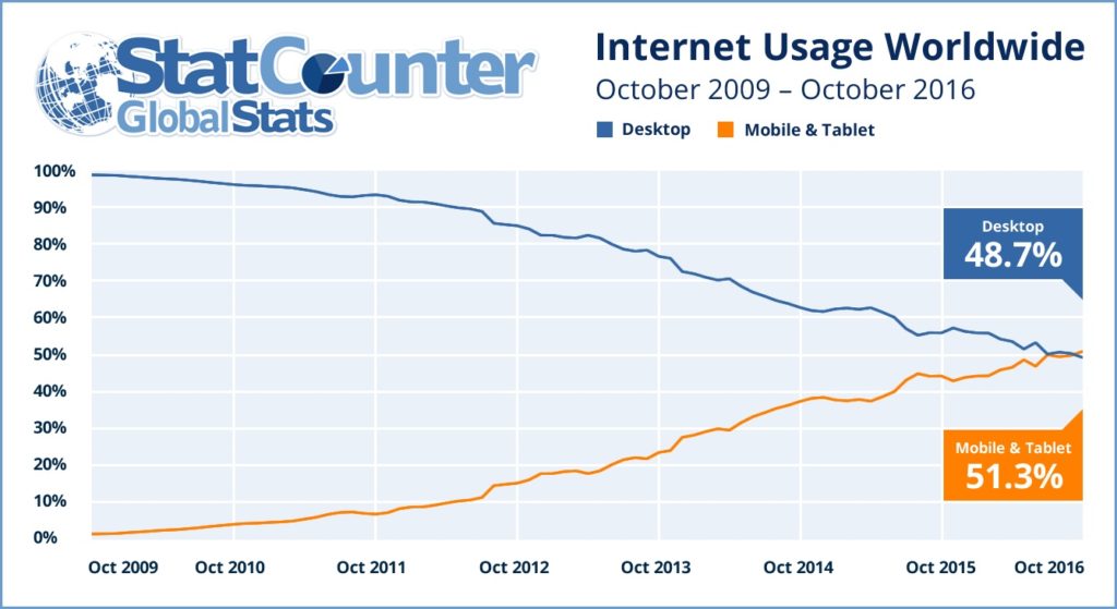 A graphic demonstrating the rise of mobile internet usage