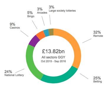 A graphic highlighting which areas of the gambling industry are most dominant